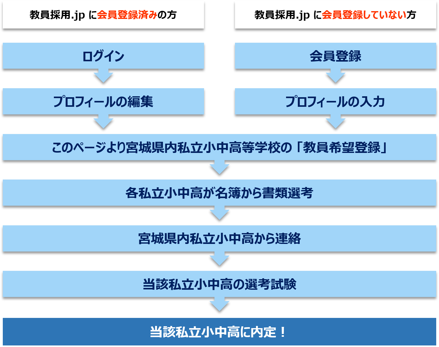 宮城県私立中学高等学校連合会22 教員採用 Jp